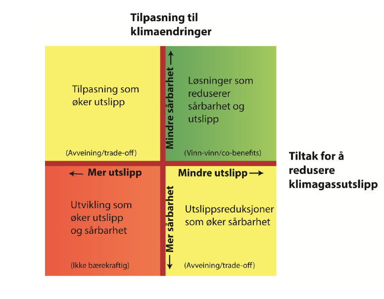 Klimatilpasning Kilde: Miljødirektoratet