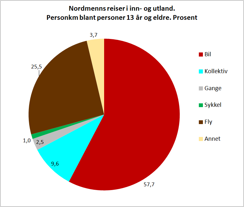 Flyreiser to regnemåter Her er effekten av kondensstriper og fjærskyer medregnet.