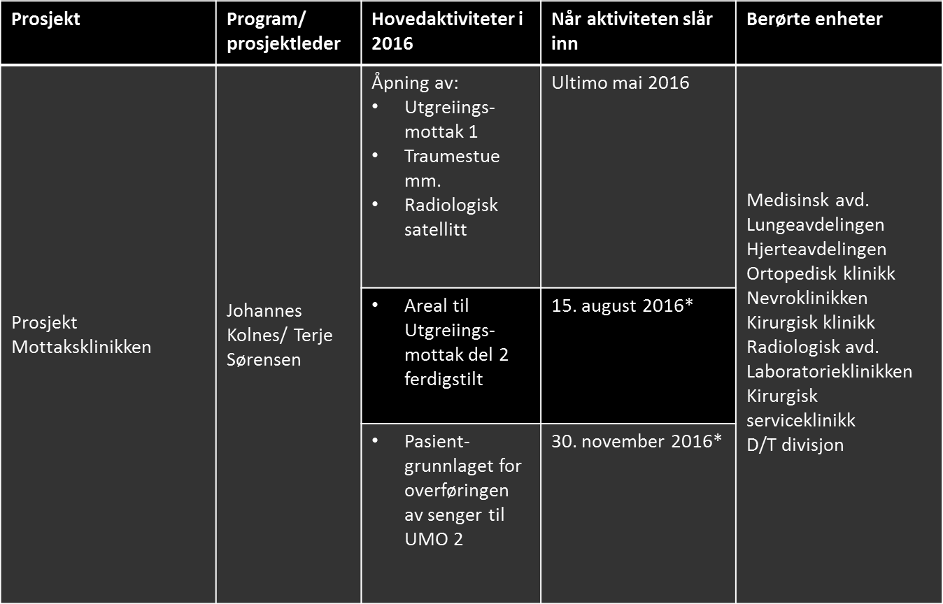 2. Prosjekt Mottaksklinikken Prosjekt Mottaksklinikken består av to delprosjekt: Funksjons- og organisasjonsutviklingsprosjektet og byggeprosjektet.