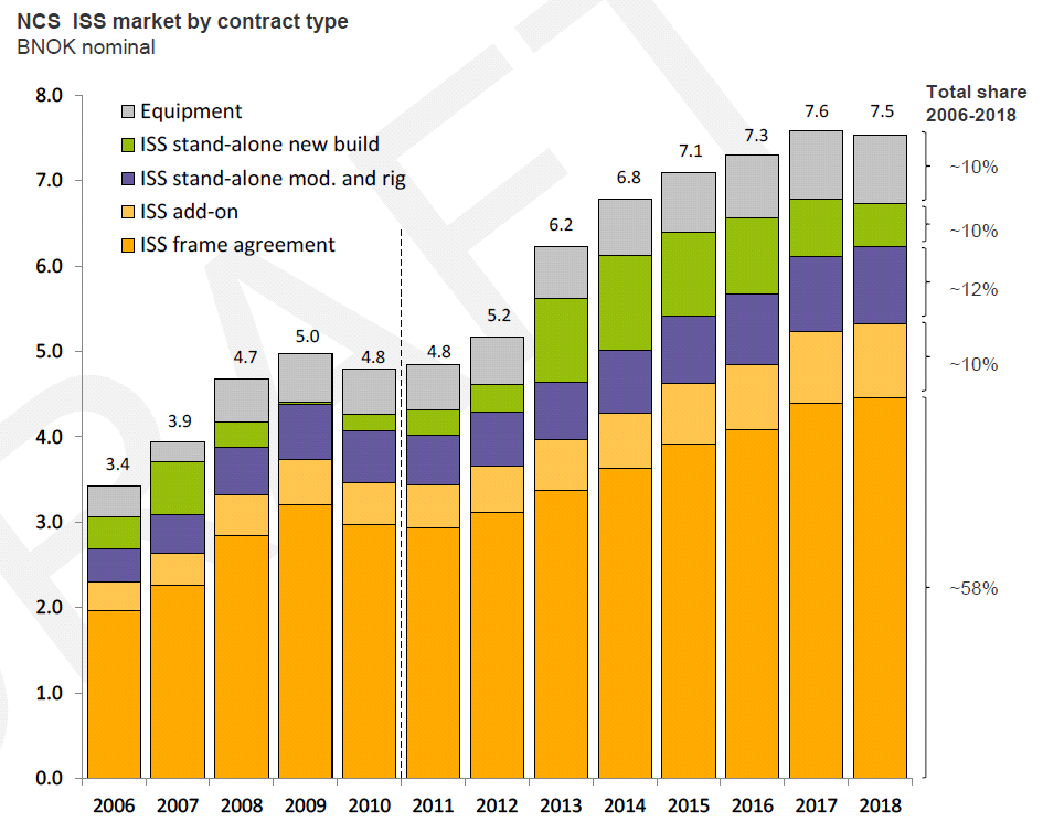 Marked - 2011-2018 NCS: Høyeste investeringsnivå de