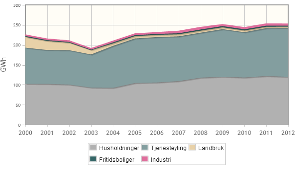 ELEKTRISITETSFORBRUK Grafen over viser hvordan temperaturkorrigert elektrisitetsforbruk i fordeler seg på de ulike brukergruppene, og hvordan forbruket har utviklet seg siden 2000 9.