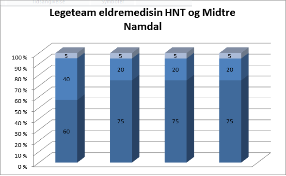 Modell for legeteam eldremedisin/sykehjemsmedisin et samarbeid mellom kommunene i Midtre Namdal og Helse Nord-Trøndelag 80 80 80 Stilling 1 HNT Stillingsgruppe 2 Kommunale legestillinger Midtre