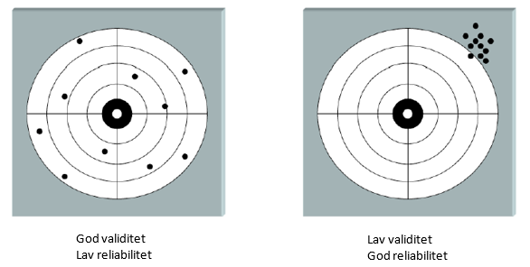 være avhengig av hvor presis informasjonen er, og dens troverdighet. Figur 2.1 illustrerer begrepene reliabilitet og validitet. I delkapittel 2.