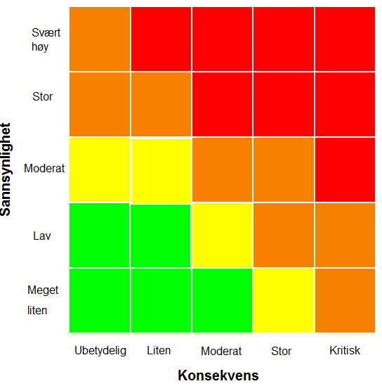 # Risiko 1 2 3 4 5 6 7 Forankring av Helsam strategiplan og prioritering blant alle ansatte Risiko for at Helsam ansatte ikke tar inn over seg strategiplanens målsetninger og ledelsens forventninger