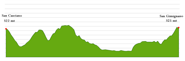 Dag 3. Vakre Certaldo Alto og Tårnenes by San Gimignano 37 km «bølgende åslandskap» Bagasjetransport. Etter frokost går første etappe til middelalderlandsbyen Certaldo som vi anbefaler et besøk.