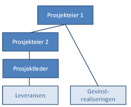25 Figur 3 Todelt prosjekteierrolle, basert på Olsson og Berg-Johansen (2015) En annen studie er opptatt av en relatert problemstilling, nemlig den mulige rollekonflikten som prosjekteiere ofte står