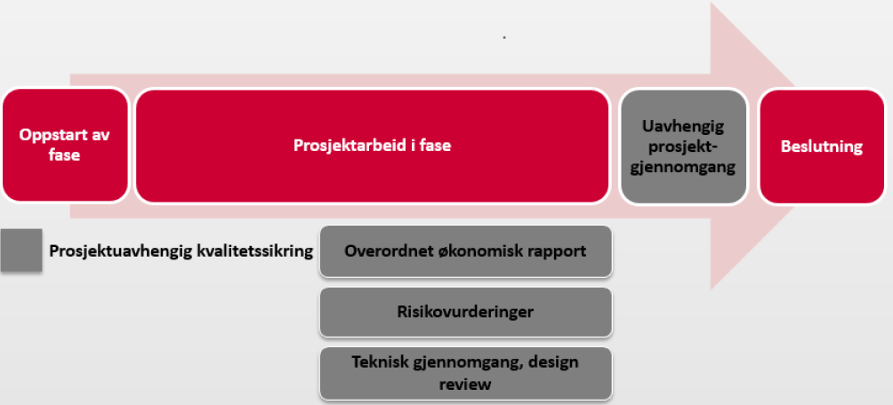 85 Figur 16 Oversikt over prosjektfase og kvalitetssikring (Statnett, 2014) Målet med en UPG er å avklare om det er det rette prosjektet som er valgt, om prosjektet er tilstrekkelig modent til å