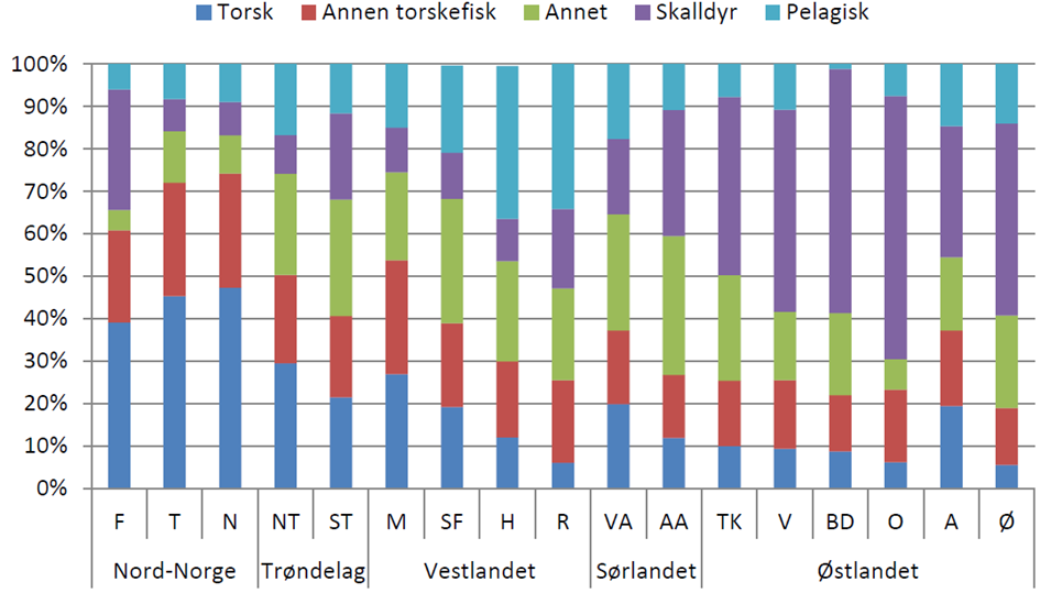 Figur 4.1 Relativ fordeling av fangstverdi etter landsdel, fylke og art/kategori (statistikken omfatter alle fartøy under 11 meter hj.l.). Kilde: Nofima 5.