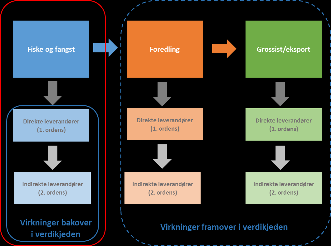 5.2 Betydningen av fiskeriene i fangstleddet og bakover i verdikjeden I dette kapitlet ser vi på betydningen av kun fiske- og fangstleddet, samt de etterspørselsbaserte ringvirkningene dette leddet