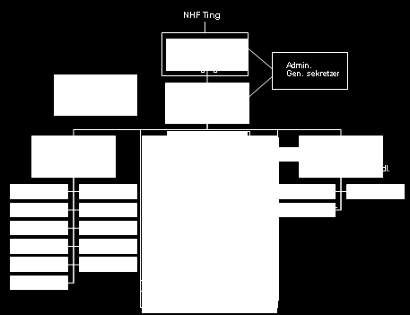 NÅVÆRENDE ORGANISASJONSKART Hundekjørertinget Forbundsstyret (president, 2 visepresidenter og 4 medlemmer: TKN, TKS, UK, TDK) Administrasjon (2) TKN (5) TKS (5) UK (5) TDK (5) BMU (3) Lovutvalg (3)