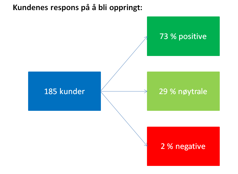 Hva synes kundene om at vi ringer?