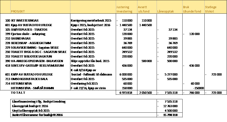 2. Investeringsbudsjettet 2016 bli endra i