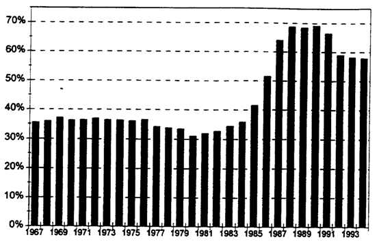 FIGUR 7: BANK-KREDITT TIL PRIVAT SEKTOR I NORGE I PROSENT AV BNP. Kilde: The Roots of Banking Crises, Michael Gavin, 1998.