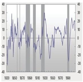 vist seg å være nyttige for å predikere tidligere episoder preget av finansiell ustabilitet.