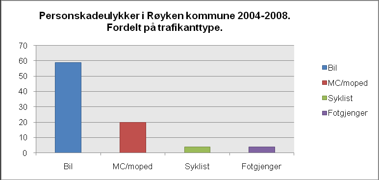 Trafikksikkerhetsplan for Røyken kommune 2011-2014 58 Figur 27: Personskadeulykker i Røyken kommune 2004-2008. Fordelt på veikategori uansett skadeomfang.