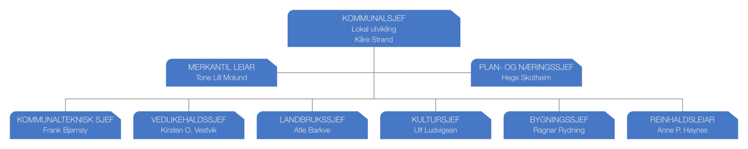 Klepp kommune Etat for lokal utvikling Mål frå målkart Kultur og fritidstilboda har breidde og kvalitet. Alle skal bu trygt og ha gode møteplassar. Fleire enn før går eller syklar til skule og arbeid.