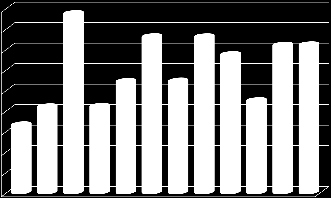 3.1.3 Sammenligning av brutto driftsinntekter 2009-2015 Utvikling av brutto driftsinntekter i % 2009-2015 45,0 43,7 40,0 35,0 38,0 38,0 33,7 35,9 36,0 30,0 27,1 27,2 25,0 20,9 21,0 22,4 20,0 16,5