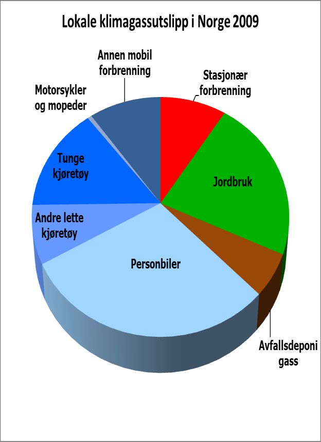 SSB-TALL FOR UTSLIPP I 2009 Lokale klimagassutslipp i Norge, 2009 (1 000 tonn CO2-ekvivalenter) Stasjonær forbrenning 1 725 Jordbruk 4 198 Avfallsdeponigass 1 065 Personbiler 5 484 Andre lette