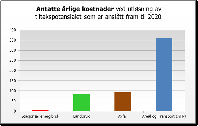 TILTAK VERDT EN HALV MILLIARD?