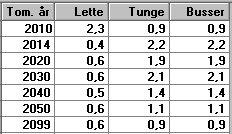 Side 5 av 10 hovudveg utanfor tettbygd strøk (Handbok V714 Veileder i trafikkdata). Ut frå ei slik «normalkurve» er difor SDT på fv. 60 om lag som forventa på slike vegar. Kvivstunnelen opna i 2012.