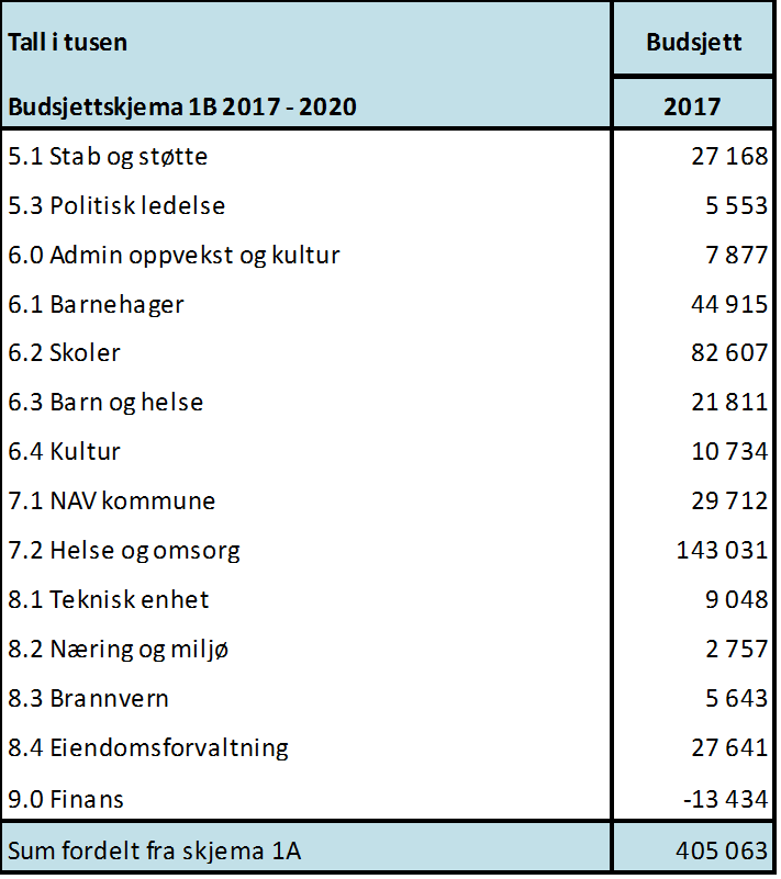 3. Kommunestyret vedtar å avsette 6,5 mill. kr. til disposisjonsfond. Beløpet tilsvarer 1,1 % av brutto driftsinntekter. Investeringer 4.