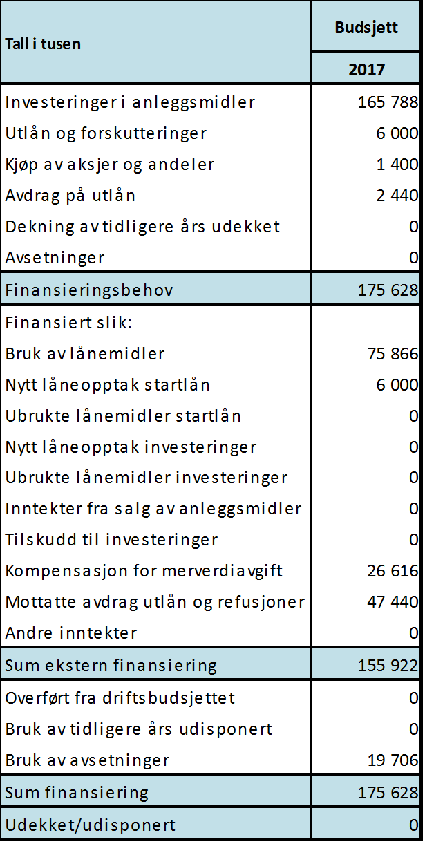 Investeringene fordeler seg på prosjekter ihht budsjettskjema 2B på side 68 i rådmannens forslag til Handlingsprogram og økonomiplan 217-22. 5. Kommunestyret vedtar en utlånsramme på 6 mill. kr.