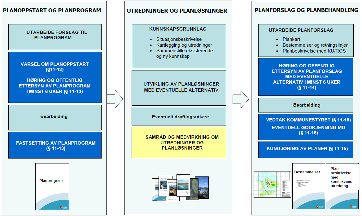 Kommuneplanprosessen Organisering av kommuneplanarbeidet Det er satt sammen en kommuneplangruppe med en prosjektleder bestående av representanter fra Byplan.