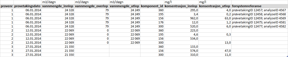 Metodene for å beregne konsentrasjon_snitt for tungmetaller og miljøgifter fremgår av kapittel 7 i «Veileder for prøvetaking og analyse av miljøgifter i innløps- og utløpsvann fra avløpsrenseanlegg»