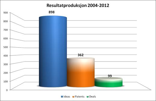 7 Kommersialisering av teknologi NTNU Technology Transfer AS bidrar til formidling av teknologi og kunnskap fra NTNU gjennom rettighetsforvaltning, teknologiverifisering, selskapsetablering, og