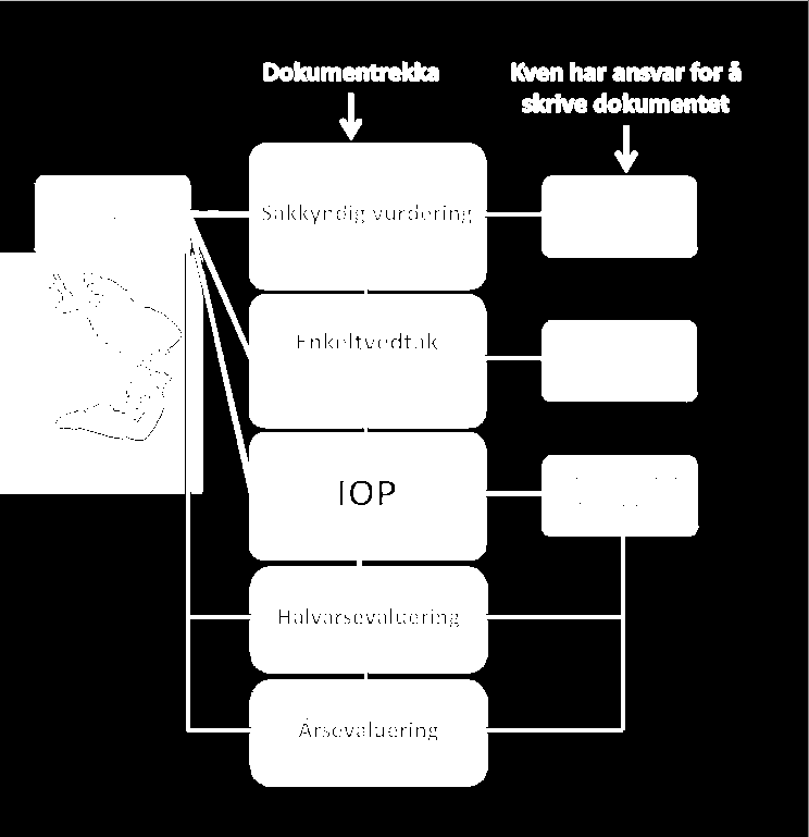 1. Sakkyndig vurdering PPT utarbeider sakkyndig vurdering Før skolen gjer vedtak om spesialundervisning skal det vere innhenta sakkyndig vurdering av dei særlege behova til eleven, jf.