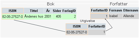 Page 3 Spørring mot flere tabeller Se også forelesning fra databasekurset Mange til mange relasjoner Et meget aktuelt søk kan være å hente alle bøker relatert til en forfatter.