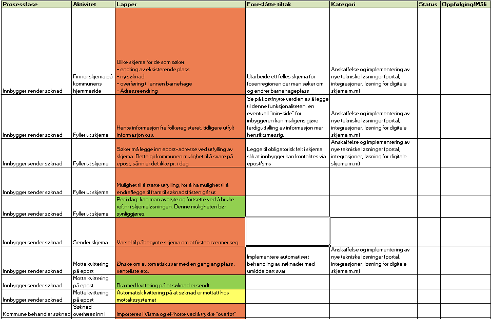 I etterkant bør dagens prosess og styrker og svakheter dokumenteres digitalt. Prosessbeskrivelsen kan dokumenteres i for eksempel Visio eller PowerPoint.