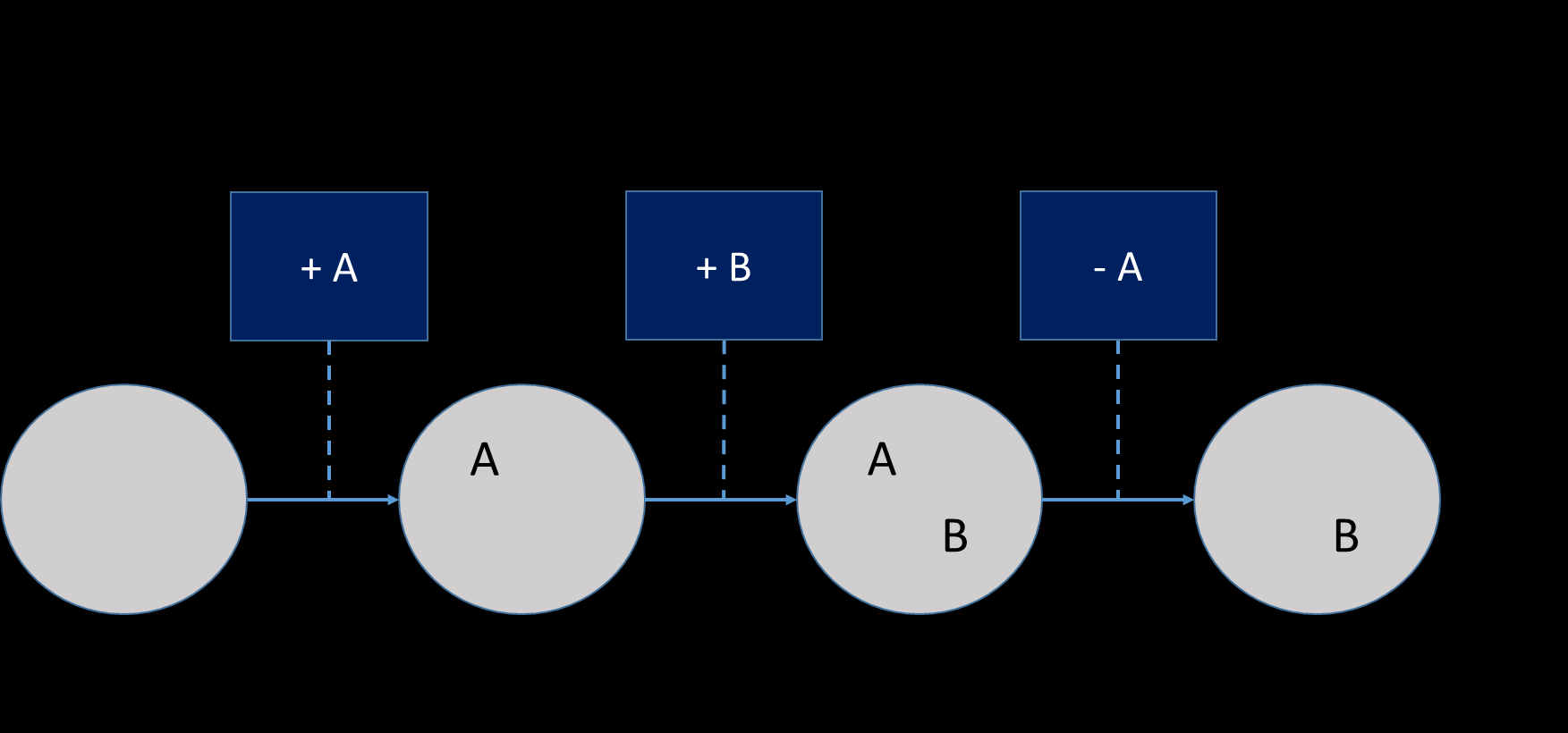 Kapittel 2: Event Sourcing I dette kapitlet beskrives Event Sourcing og tankegangen i Event Sourcing. Dette gjøres med hjelp av figurer. Relaterte områder der Event Sourcing kan brukes beskrives også.