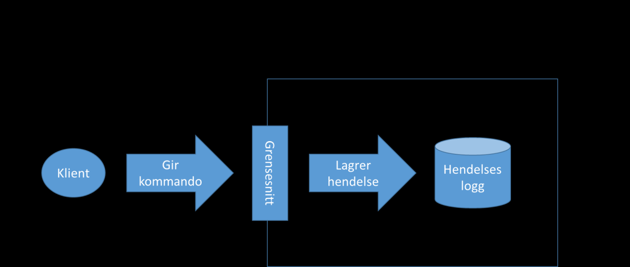 Command Query Responsibility Segregation, er et mønster for arkitekturen i en applikasjon der man skiller lesing og skriving av data fra hverandre i to forskjellige modeller [1].