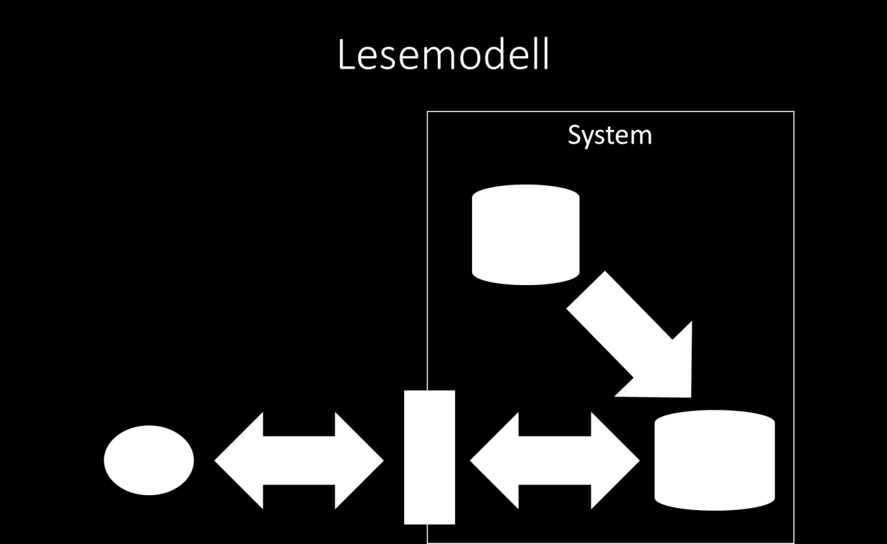 I figuren over ser vi skrivemodellen som er den ene delen av et system som bruker CQRS og Event Sourcing. Vi kjenner igjen hendelsesloggen og lagringen av hendelser fra Event Sourcing.