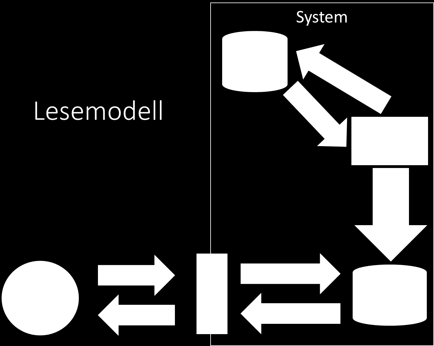 Hvis vi husker tilbake til lesemodellen for CQRS med Event Sourcing, så husker vi at for å hente ut data som for eksempel alle kunder med fornavnet «Ola» fra hendelsesloggen, måtte vi først analysere