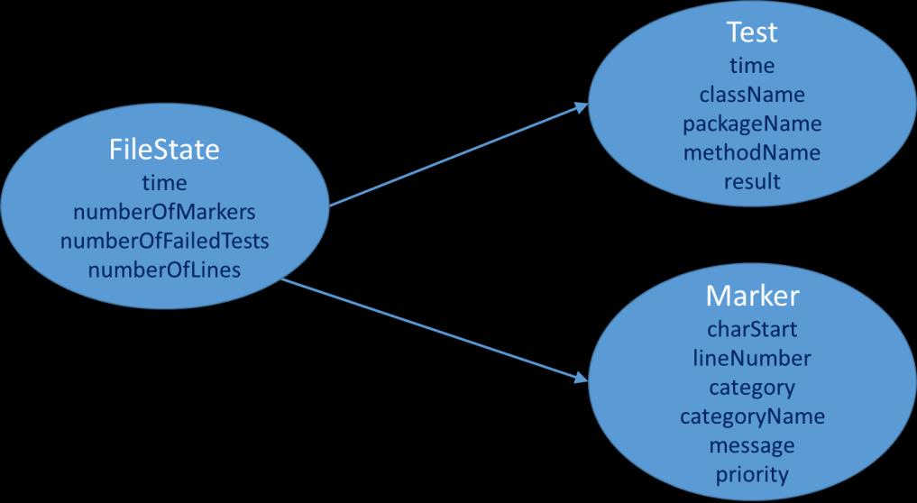 Figur 17: «File»-, «FileState»- og «Category»-node Hver «File»-node har relasjon videre til noder som representerer de forskjellige tilstandene til filen i tid.