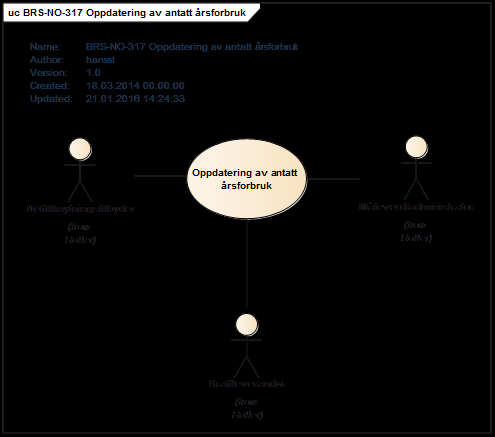 4.5 BRS-NO-317: Oppdatering av antatt årsforbruk 4.5.1 Oversikt Figur 9 - Use Case: Oppdatering av antatt årsforbruk.