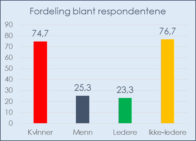 Praktisk gjennomføring av studie Spørreundersøkelse blant lærere/rektorer i 36 kommuner (Sogn og