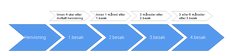 Vei inn til behandling Individuell behandling Langsiktig