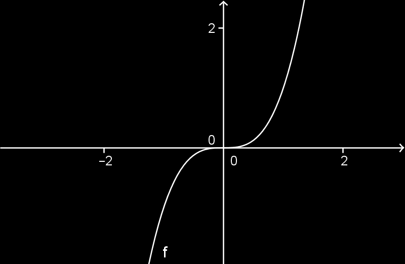 Å finne ekstremalpunkter er en sentral oppgave i matematikken på videregående. Når det er snakk om andregradsuttrykk f(x), er dette spesielt enkelt.
