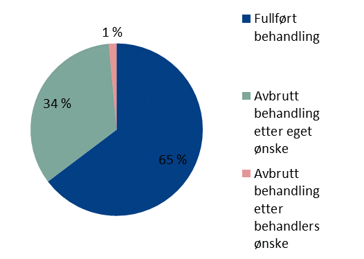 behandling ved Ruspoliklinikken, brøt sin behandling i en tidligere fase av behandlingsforløpet, da ved en annen behandlingsinstans. Figur 10.