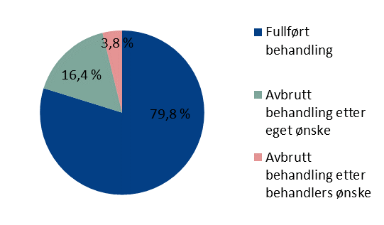 74 % av pasientene som ble henvist og innvilget behandling har tidligere vært henvist til rusbehandling i TSB. 2.