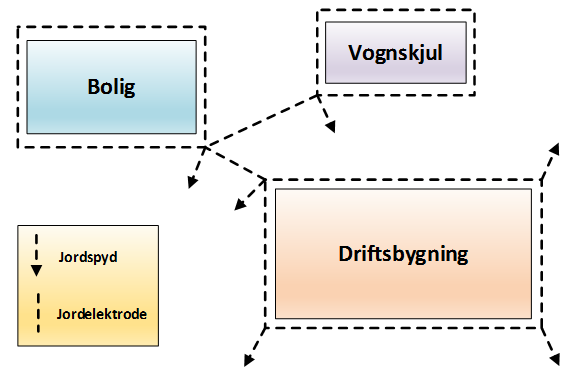 Noen av kravene Koordinert tilknytnings-punkt for el og ekom Jordingsanlegg med ringjord og spyd takler både