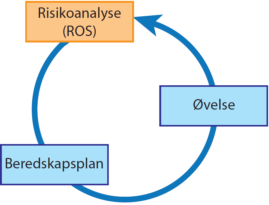 Prosjektbeskrivelse og Planprogram Overordnet