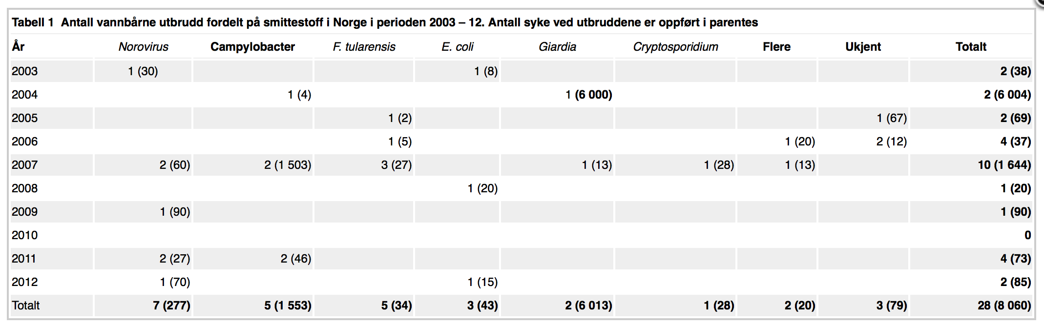 Tabell 1 Antall vannbårne utbrudd fordelt på smittestoffer Tidsskr