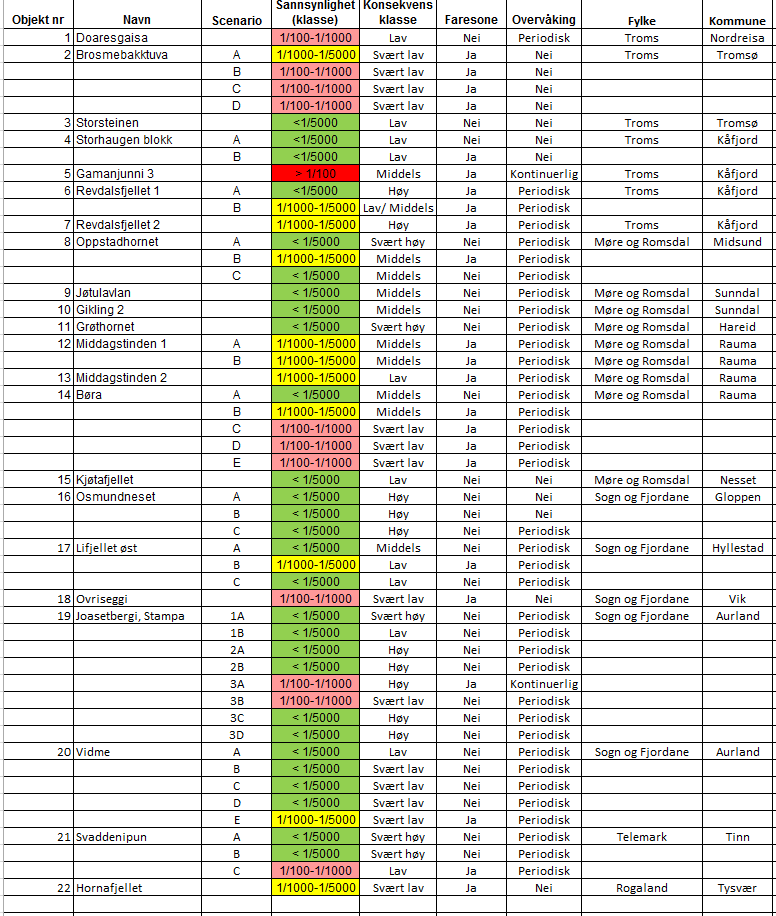 Tabell 1.