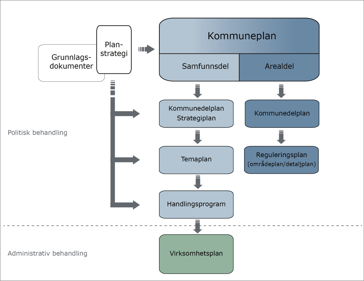 konstituering. Planstrategien er en del av oppstarten av arbeidet med ny kommuneplan.