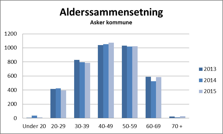 Kilde: HRM Fordelingen har vært relativt stabil, og gjennomsnittsalderen ved utgangen av 2015 var 46,2 år.