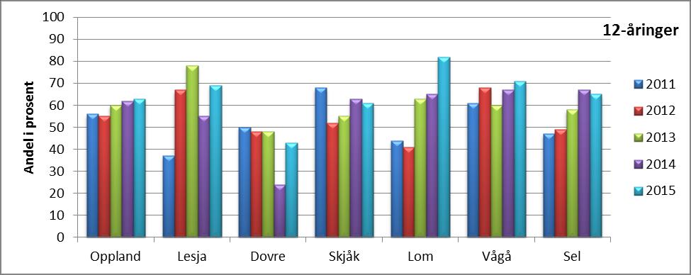 Diagram: 5-åringer uten behov for fyllinger, 2011-2015 Diagram: 12-åringer uten behov for fyllinger, 2011-2015 Diagram: 18-åringer uten behov for fyllinger, 2011-2015 Forklaring alle diagrammer: